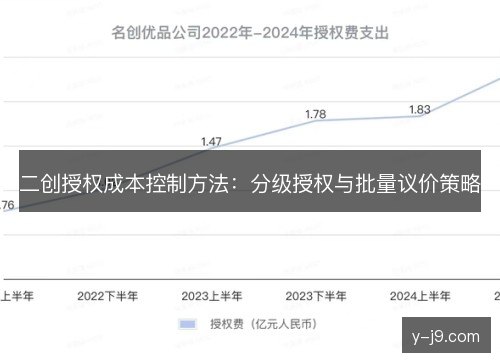 二创授权成本控制方法:分级授权与批量议价策略 二创授权成本控制方法:分级授权与批量议价策略